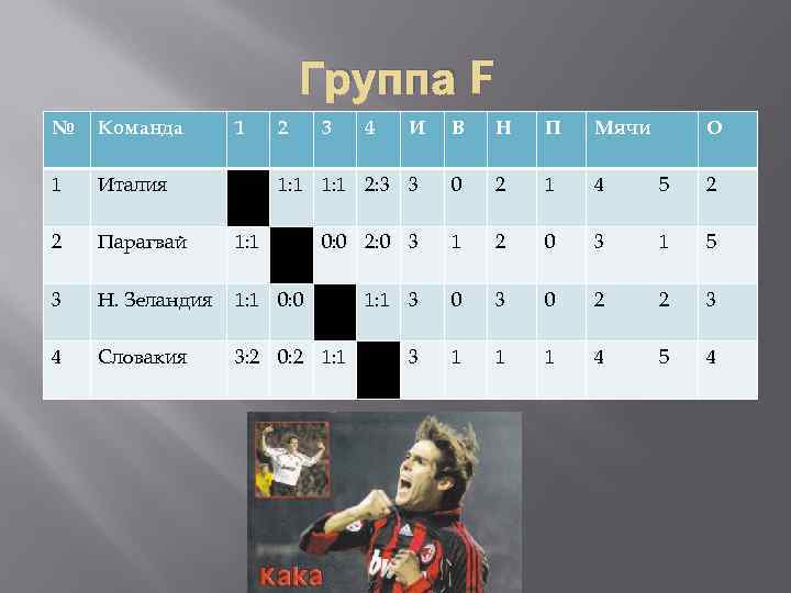 Группа F № Команда 1 2 3 1 Италия 2 Парагвай 1: 1 3