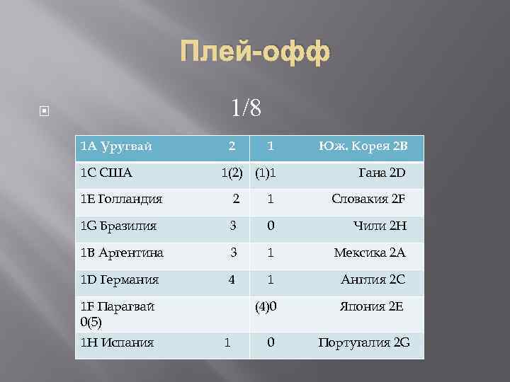 Плей-офф 1/8 1 А Уругвай 1 С США 2 1 Юж. Корея 2 В