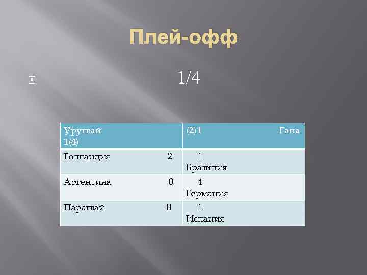 Плей-офф 1/4 Уругвай 1(4) (2)1 Голландия 2 1 Бразилия Аргентина 0 4 Германия Парагвай