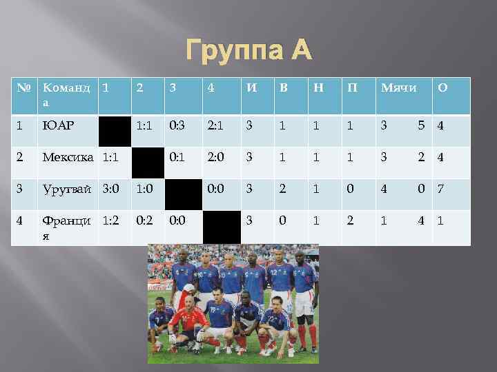 Группа А № Команд а 1 2 3 4 И В Н П Мячи