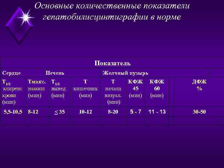 Основные количественные показатели гепатобилисцинтиграфии в норме Показатель Сердце Печень Т 1/2 Тмакс. клиренс накопл