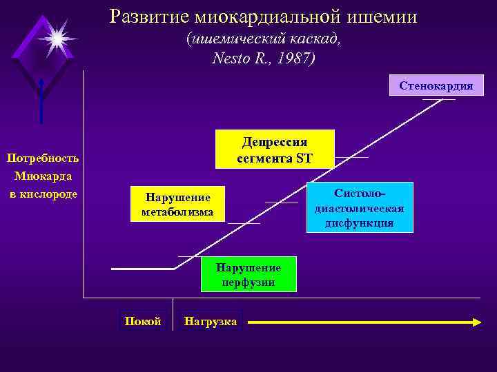 Развитие миокардиальной ишемии (ишемический каскад, Nesto R. , 1987) Стенокардия Потребность Миокарда в кислороде