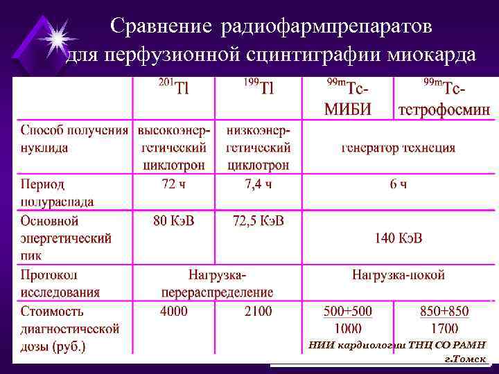 Сравнение радиофармпрепаратов для перфузионной сцинтиграфии миокарда НИИ кардиологии ТНЦ СО РАМН г. Томск 