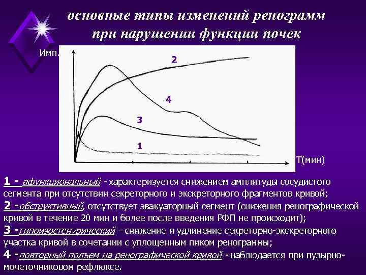 основные типы изменений ренограмм при нарушении функции почек Имп. 2 4 3 1 Т(мин)