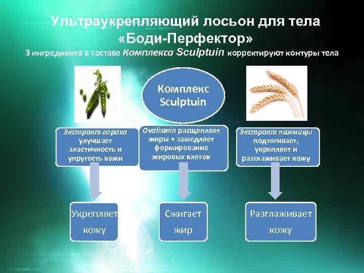 Ультраукрепляющий лосьон для тела «Боди-Перфектор» 3 ингредиента в составе Комплекса Sculptuin корректируют контуры тела