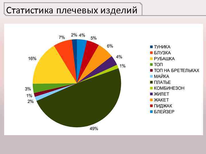 Статистика плечевых изделий 