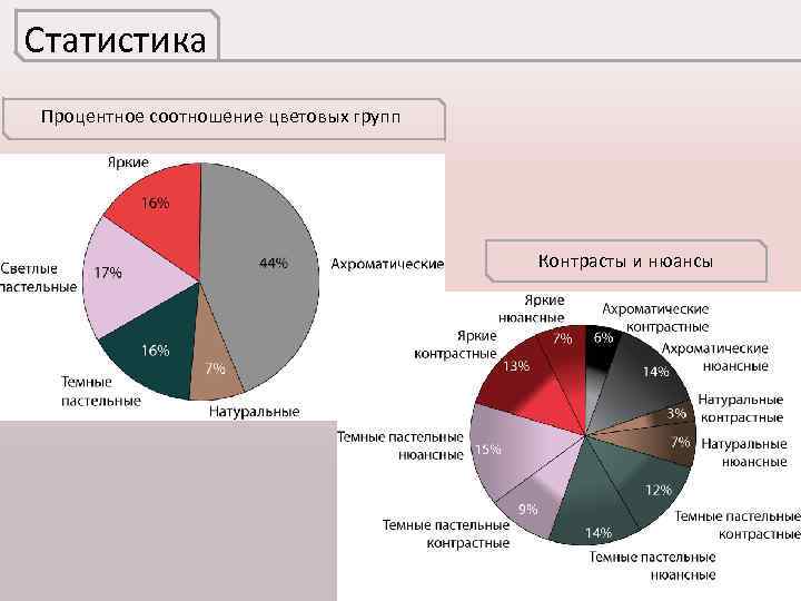 Статистика Процентное соотношение цветовых групп Контрасты и нюансы 