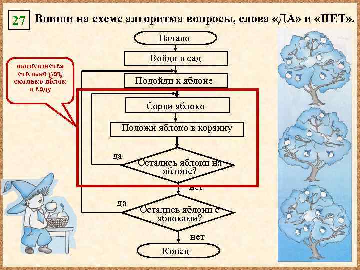 Расставь команды на схеме алгоритма помой персики