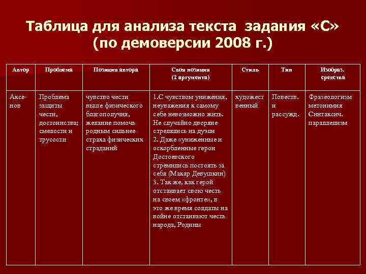 Таблица для анализа текста задания «С» (по демоверсии 2008 г. ) Автор Аксенов Проблема