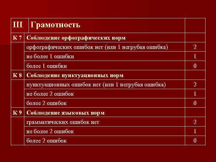 III Грамотность К 7 Соблюдение орфографических норм орфографических ошибок нет (или 1 негрубая ошибка)