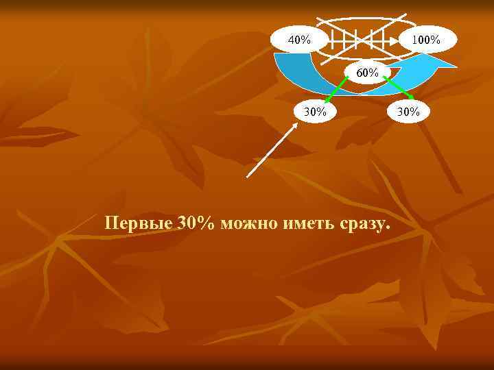 40% 100% 60% 30% Первые 30% можно иметь сразу. 30% 