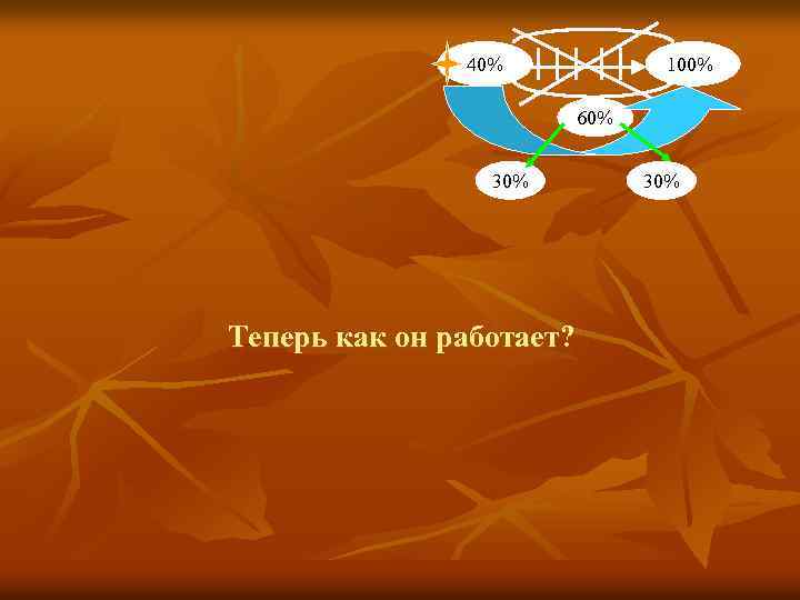 40% 100% 60% 30% Теперь как он работает? 30% 