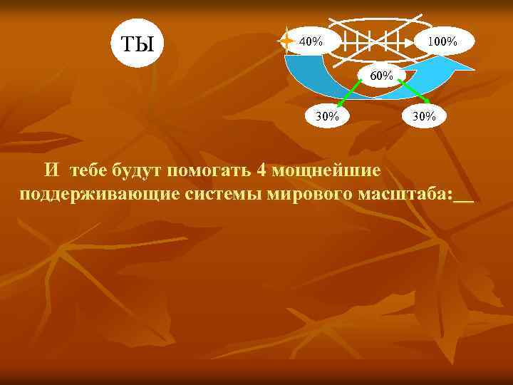ТЫ 40% 100% 60% 30% И тебе будут помогать 4 мощнейшие поддерживающие системы мирового