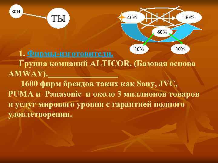 ФИ ТЫ 40% 100% 60% 30% 1. Фирмы-изготовители. Группа компаний ALTICOR. (Базовая основа AMWAY).