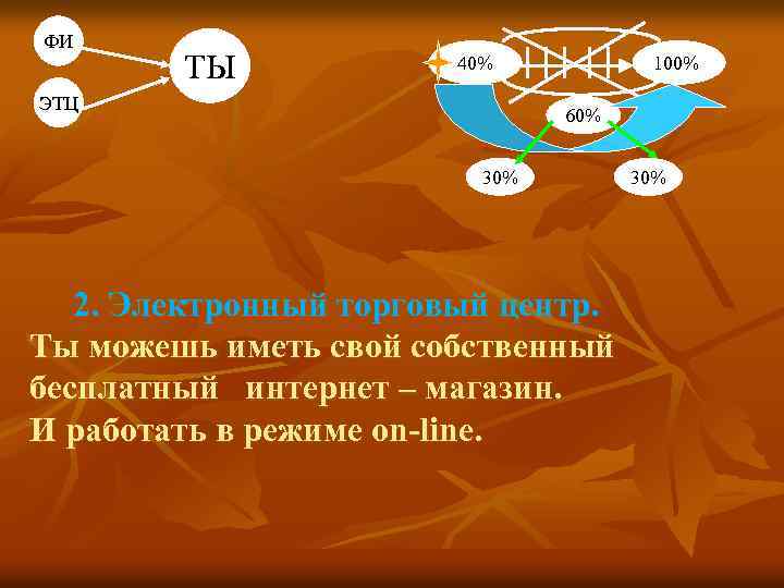 ФИ ТЫ 40% ЭТЦ 100% 60% 30% 2. Электронный торговый центр. Ты можешь иметь