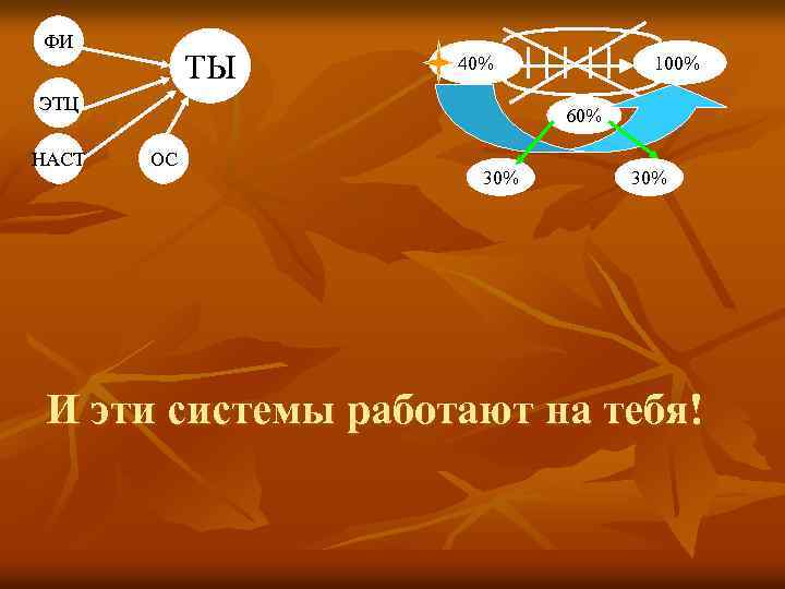 ФИ ТЫ 40% ЭТЦ НАСТ 100% 60% ОС 30% И эти системы работают на