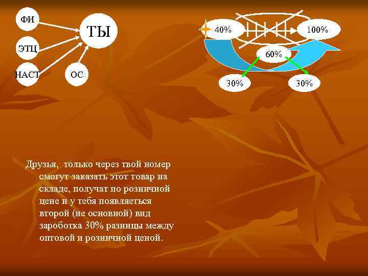 ФИ ТЫ 40% ЭТЦ НАСТ 100% 60% ОС Друзья, только через твой номер смогут