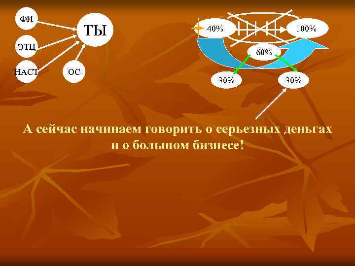 ФИ ТЫ 40% ЭТЦ НАСТ 100% 60% ОС 30% А сейчас начинаем говорить о
