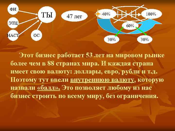ФИ ТЫ 47 лет 40% ЭТЦ НАСТ 100% 60% ОС 30% Этот бизнес работает