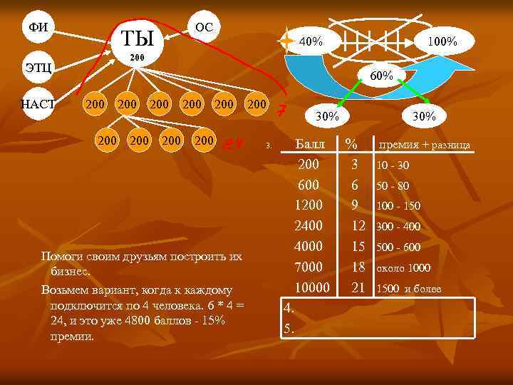 ФИ ТЫ 40% 100% 200 ЭТЦ НАСТ ОС 60% 200 200 200 Помоги своим