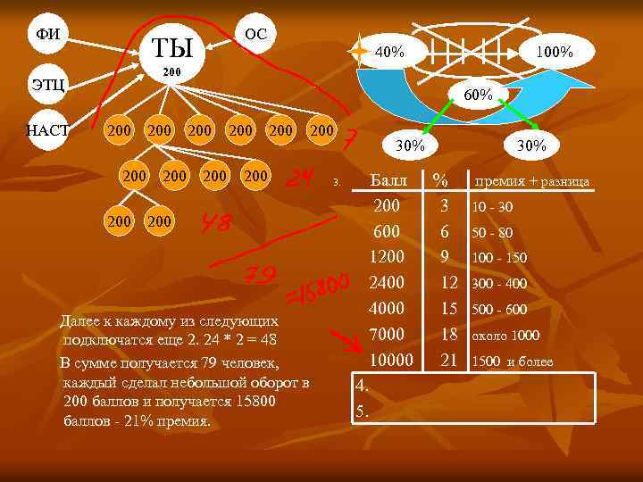 ФИ ТЫ 40% 100% 200 ЭТЦ НАСТ ОС 60% 200 200 200 Далее к