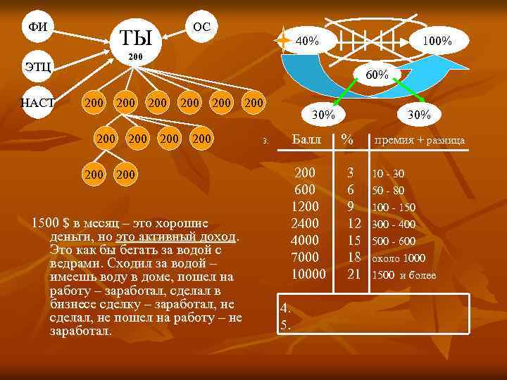 ФИ ТЫ 40% 100% 200 ЭТЦ НАСТ ОС 60% 200 200 200 1500 $
