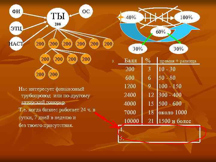 ФИ ТЫ 40% 100% 200 ЭТЦ НАСТ ОС 60% 200 200 200 Нас интересует