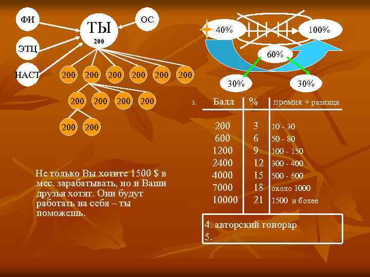 ФИ ОС ТЫ 100% 200 ЭТЦ НАСТ 40% 60% 200 200 200 Не только