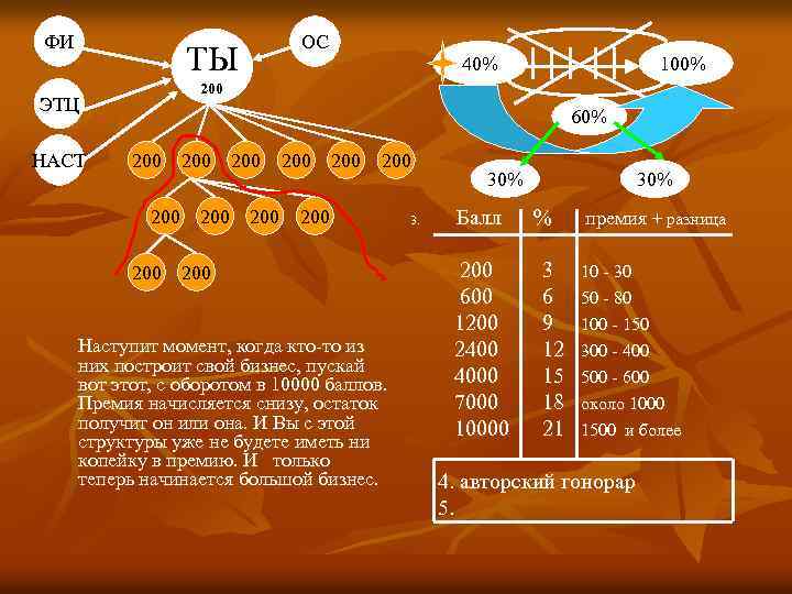 ФИ ОС ТЫ 100% 200 ЭТЦ НАСТ 40% 60% 200 200 200 Наступит момент,