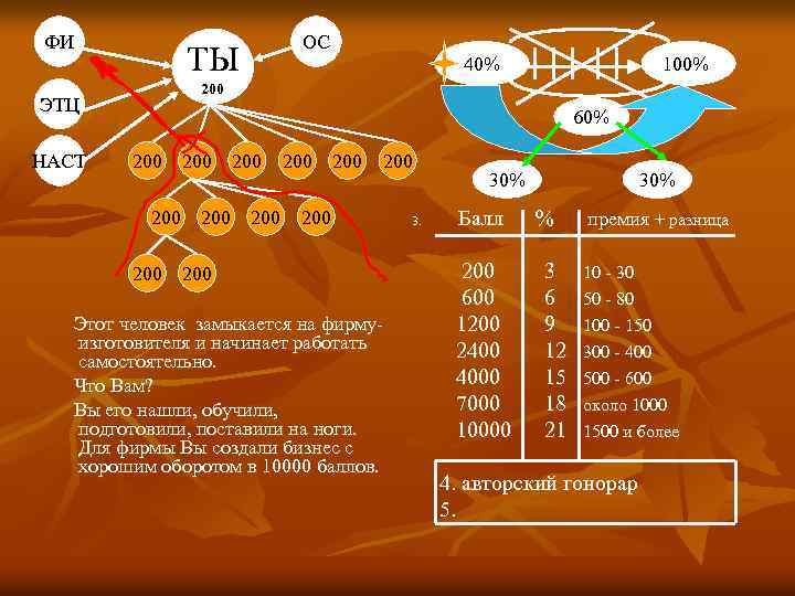 ФИ ТЫ 40% 100% 200 ЭТЦ НАСТ ОС 60% 200 200 200 Этот человек