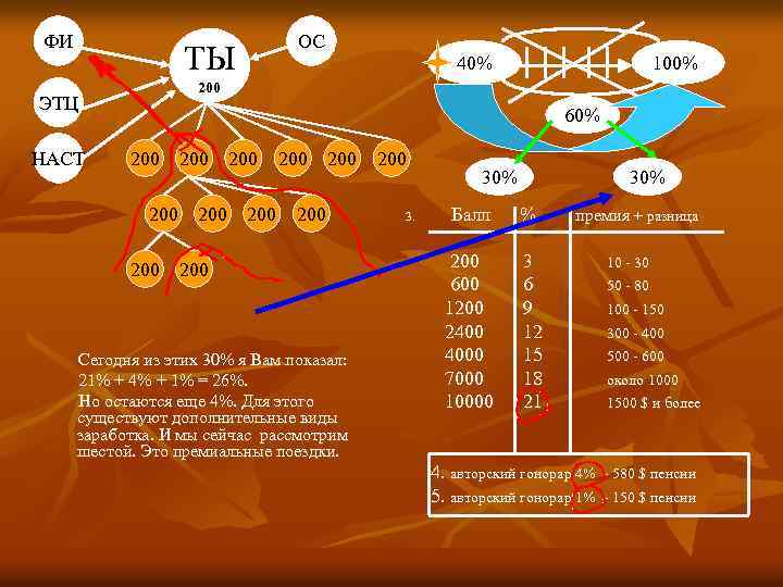 ФИ ОС ТЫ 100% 200 ЭТЦ НАСТ 40% 60% 200 200 200 Сегодня из