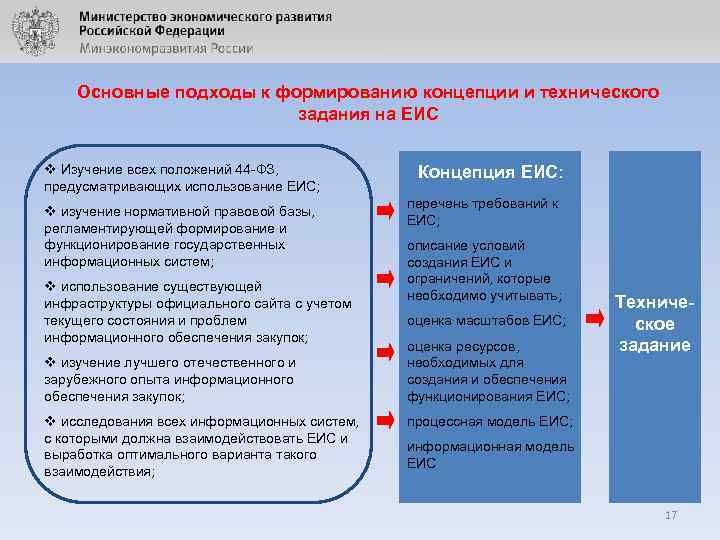Основные подходы к формированию концепции и технического задания на ЕИС v Изучение всех положений