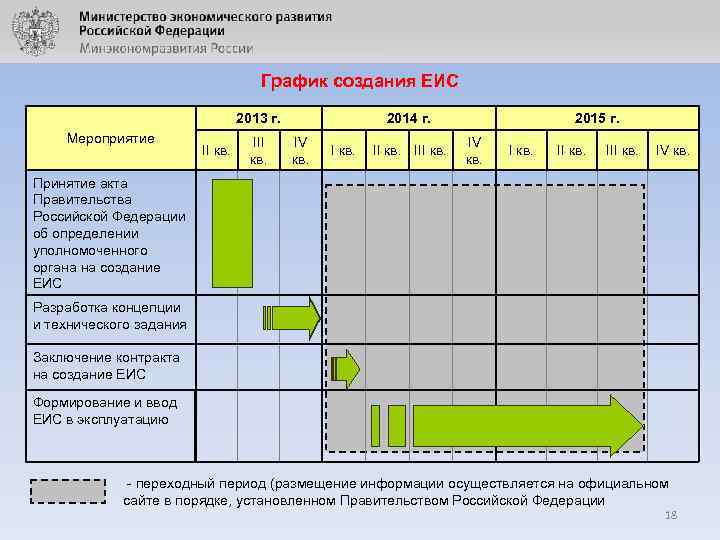График создания ЕИС 2013 г. Мероприятие II кв. III кв. 2014 г. IV кв.