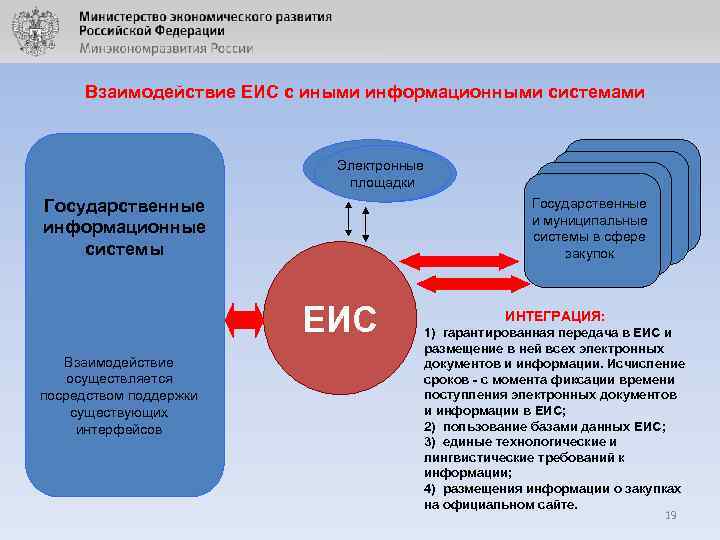 Взаимодействие ЕИС с иными информационными системами Электронные площадки Государственные и муниципальные системы в сфере