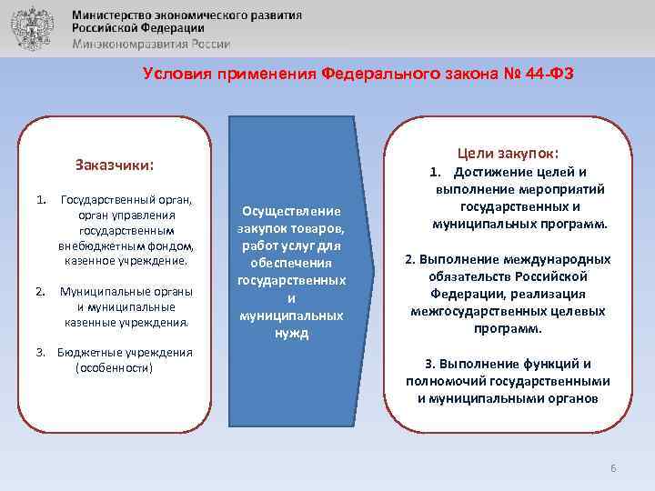Условия применения Федерального закона № 44 -ФЗ Цели закупок: Заказчики: 1. 2. Государственный орган,