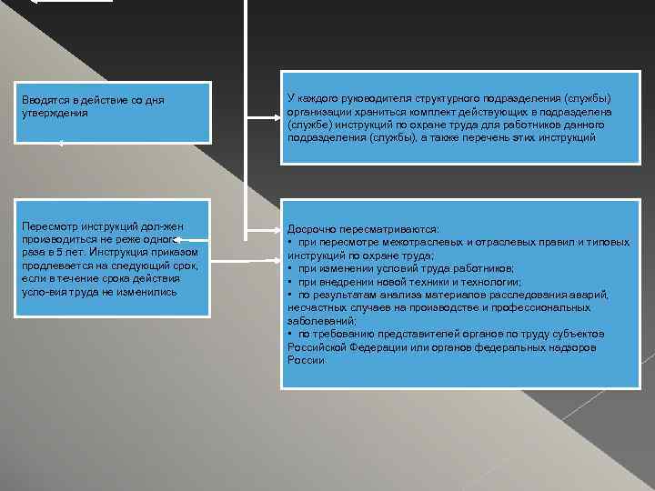 Вводятся в действие со дня утверждения У каждого руководителя структурного подразделения (службы) организации храниться