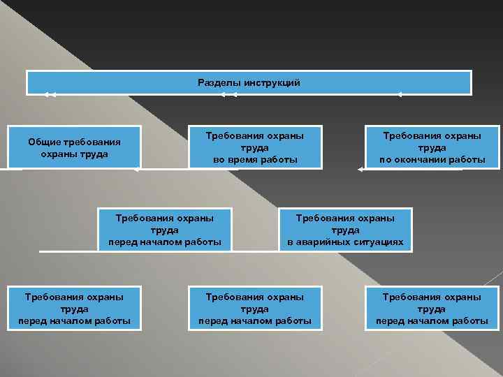 Разделы инструкций Общие требования охраны труда Требования охраны труда во время работы Требования охраны