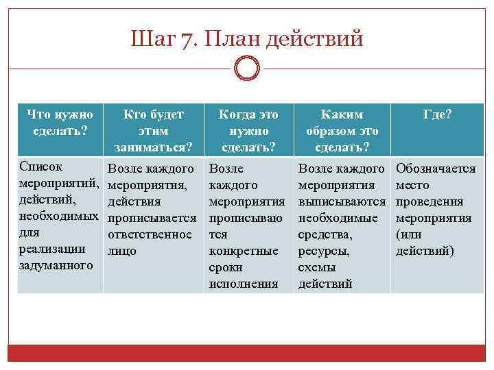 Шаг 7. План действий Что нужно сделать? Кто будет этим заниматься? Когда это нужно