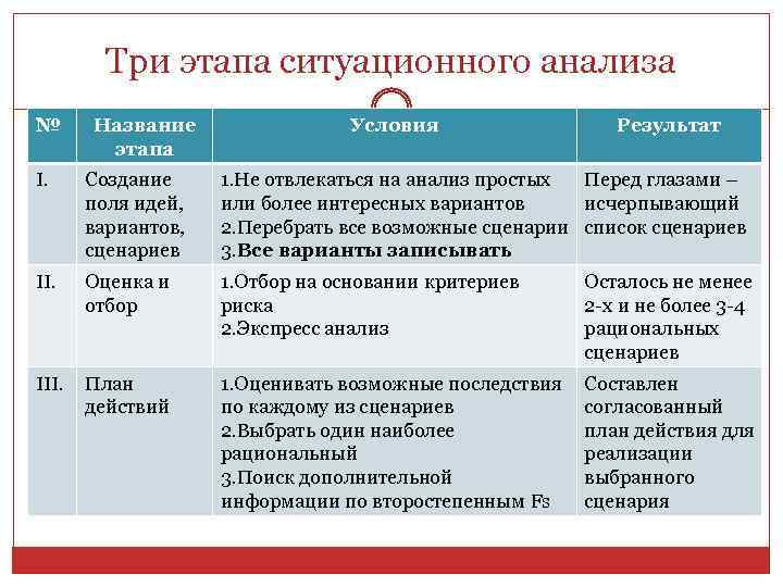 Результат ситуационного анализа