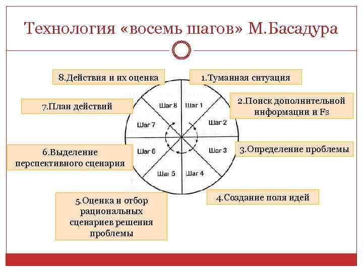 Технология «восемь шагов» М. Басадура 8. Действия и их оценка 7. План действий 6.