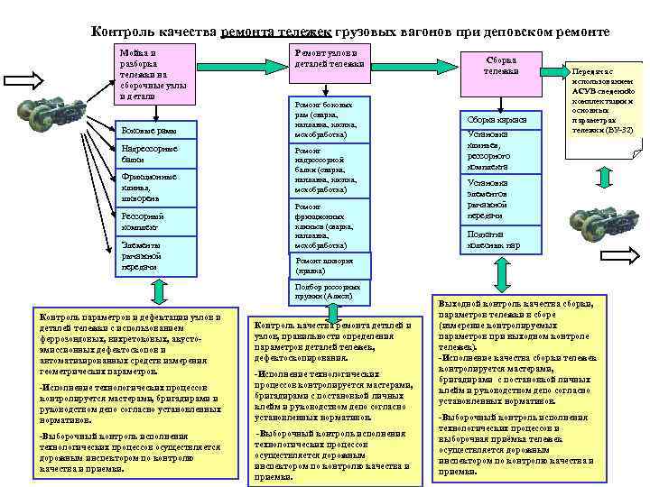 Контроль качества ремонта тележек грузовых вагонов при деповском ремонте Мойка и разборка тележки на