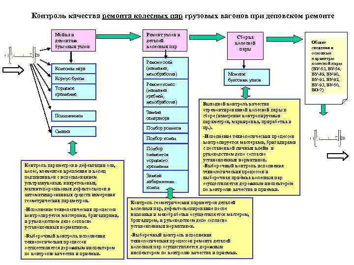 Контроль качества ремонта колесных пар грузовых вагонов при деповском ремонте Мойка и демонтаж буксовых