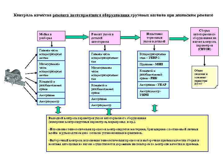 Контроль качества ремонта автотормозного оборудования грузовых вагонов при деповском ремонте Мойка и разборка Главная