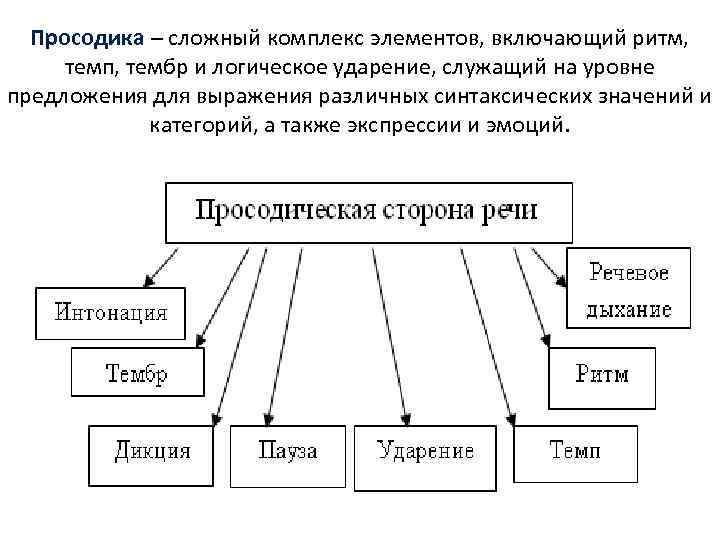 Просодика – сложный комплекс элементов, включающий ритм, темп, тембр и логическое ударение, служащий на