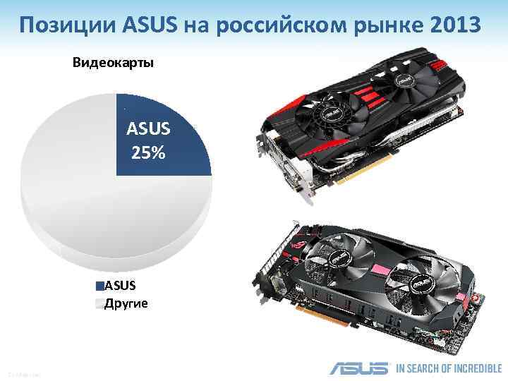 Позиции ASUS на российском рынке 2013 Видеокарты ASUS 25% ASUS Другие Confidential 