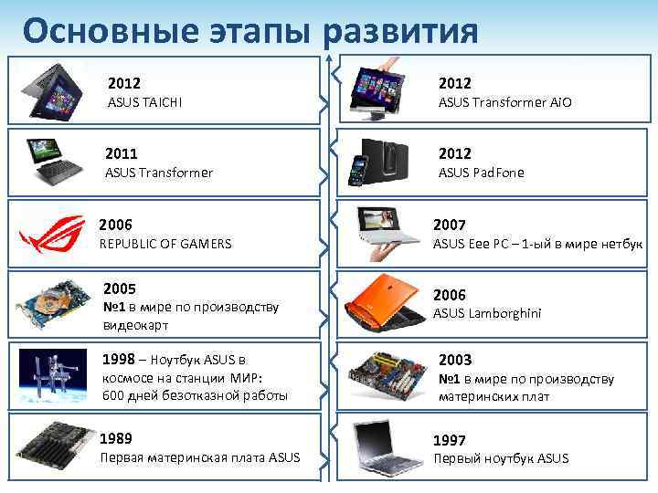Основные этапы развития 2012 2011 2012 ASUS TAICHI ASUS Transformer Ai. O ASUS Pad.