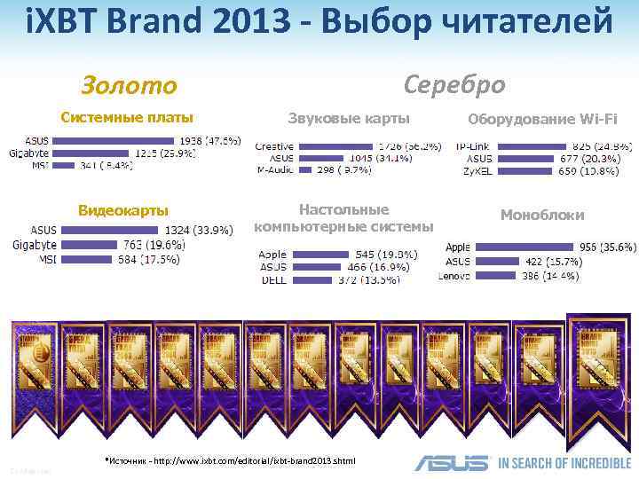 i. XBT Brand 2013 - Выбор читателей Серебро Золото Системные платы Видеокарты Confidential Звуковые