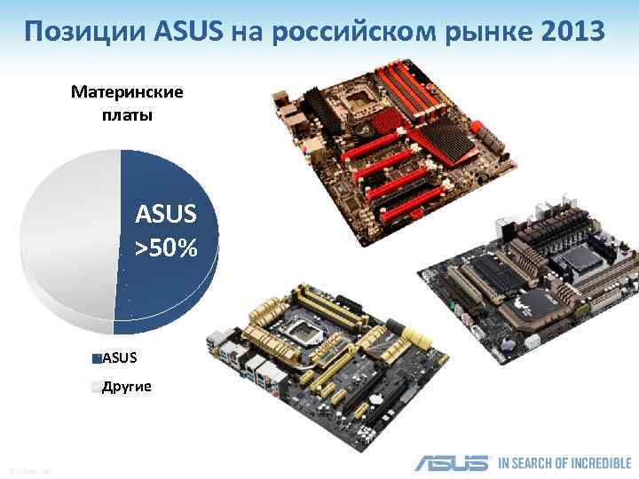 Позиции ASUS на российском рынке 2013 Материнские платы ASUS >50% ASUS Другие Confidential 