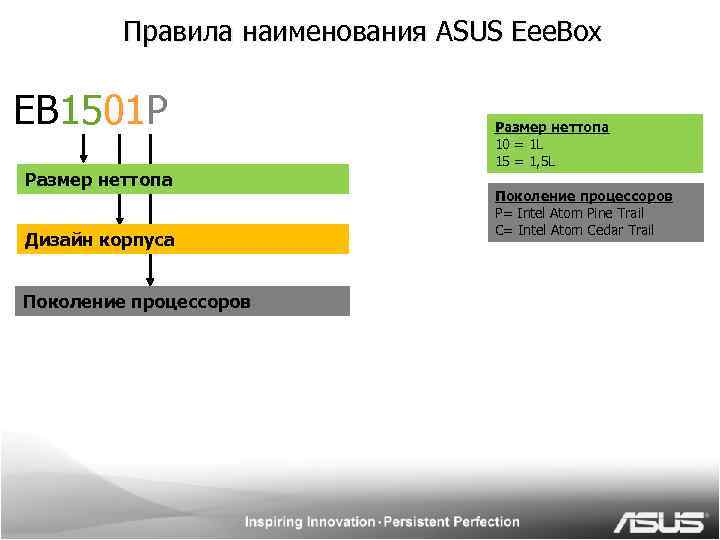 Правила наименования ASUS Eee. Box EB 1501 P Размер неттопа Дизайн корпуса Поколение процессоров