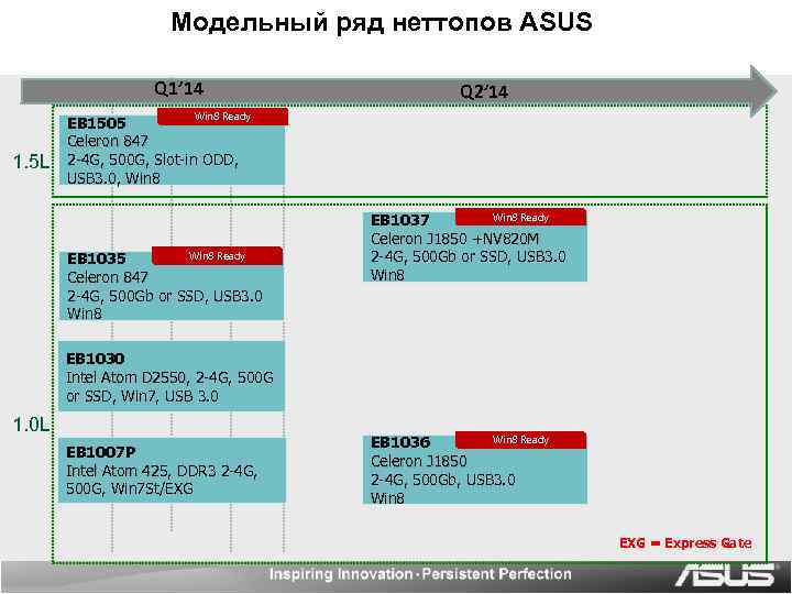 Модельный ряд неттопов ASUS Q 1’ 14 Q 2’ 14 Win 8 Ready 1.